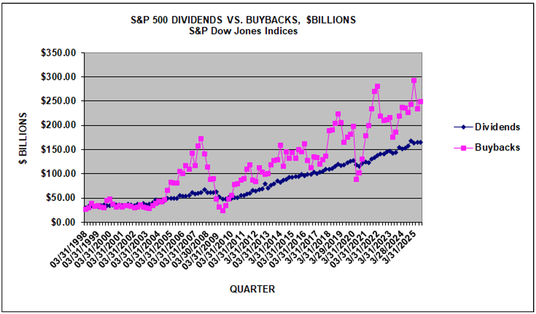 Bar chart of EPS growth estimates for S&P 500, 400, and 600 for early‑2025, current, and 2026; forward P/E shown as red dots.